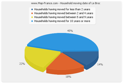 Household moving date of Le Broc